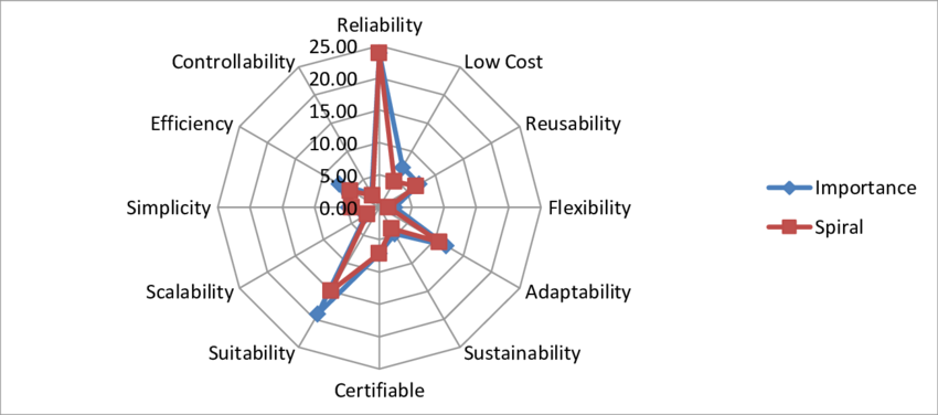 Spiral-model-performance-with-respect-to-the-prioritized-parameters-criteria