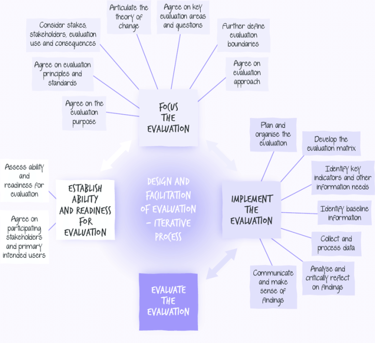 Flow-Chart-Flow-Chart-Evaluation-Design-and-Facilitation-Evaluation-Design-and
